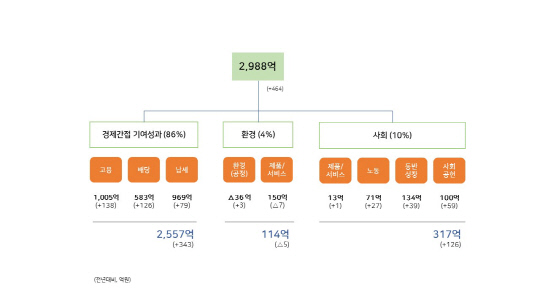 SK가스의 지난해 사회적 가치 창출 성과. SK가스 제공.